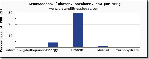 vitamin k (phylloquinone) and nutrition facts in vitamin k in lobster per 100g